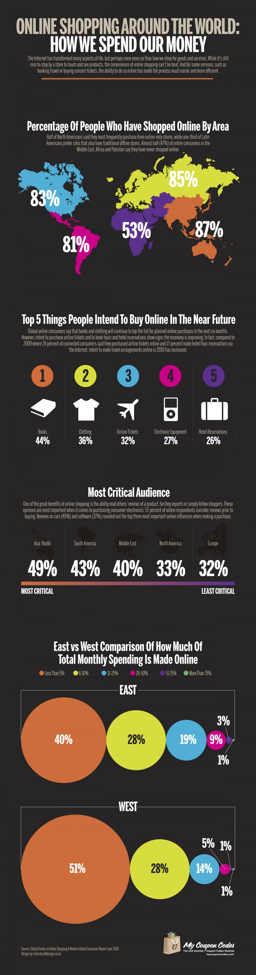 [Infographie]  Le ecommerce à travers le monde