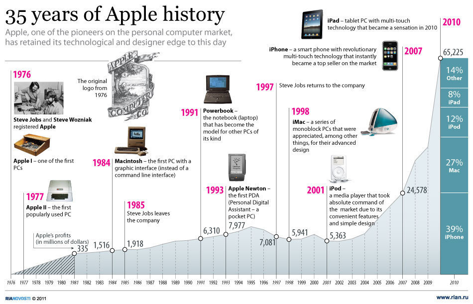 [infographie] L Histoire Des 35 Ans D Apple