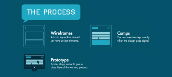 Langage graphiste processus création